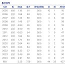 영결될거라고 말나오는 선수들 성적 찾아봄 이미지