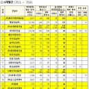 ㈜에이치제이중공업 이미지