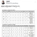 KBO 6월 월간 MVP 후보 이미지