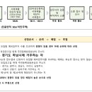 꽃뫼마을1단지 육교 네이버블로그