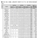 2014년 주요대학 인문계열 합격자 점수 및 성적분포 [출처:서울진로진학정보센터] 이미지