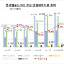 롯데제과㈜증평공장 | 롯데웰푸드 (舊롯데제과), ‘제빵사업 부문’ 분리매각 검토