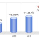 아워홈 공채정보ㅣ[아워홈] 2012년 하반기 공개채용 요점정리를 확인하세요!!!! 이미지