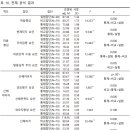 마음챙김요가 연구결과 - 세 집단 간 공변량 분석 결과요약 이미지