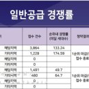 [*분양권투자반*] 무주택으로 송도 청약 당첨 됐습니다~ ^^ 이미지