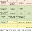 [남양주 체대입시] 2015년도 전국 소방직공무원 시험일정표 이미지