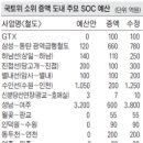 2014 국가예산 증액편성 경쟁율이 10:1 이 넘네요,,, 이미지