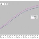 추정된 박근혜 득표수를 이용해, 자동적으로 계산된 문재인 표!! 이미지