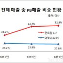 PB상품 판매? 편의점서 배워라...대형마트 9%p 앞서 이미지