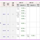 서부상떼빌 32평[24층] 2억5천9백만원(건교부 실거래가)-2억5천만원대 돌파! 울산 TOP 5 아파트 단지로 등극! 이미지