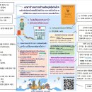 태국 정부 발행 ’백신 접종 증명서‘ 신청 방법 및 신청 장소 이미지