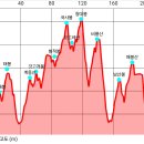 사내봉 태봉 계동산 갓고개봉 범적봉 국사봉 꼬드레산 청대봉 비룡산 남산봉 매봉산 (정읍) 이미지