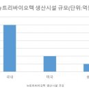 뉴트리바이오텍 매출 확대될 수밖에 없는 이유 이미지