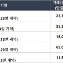 대전 서구_삼익목화4 티스토리