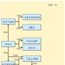 유진종합개발