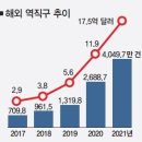 작년 해외 역직구 4000만 건 17.5억 달러 규모 이미지