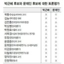 2012년 문재인 vs 박근혜 대선 후보 토론회 평가 이미지