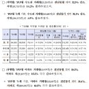 2019년 9월 주택 매매거래량은 6.4만 건, 9월 전월세 거래량은 14.8만 건 이미지