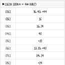 1161회 로또 복기 및 1162회 로또 예상수 이미지