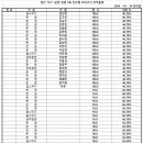 경찰간부 75기 대비 1순환 진도별 모의고사 헌법 5회 성적 통계표 이미지