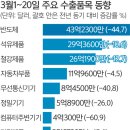 2023년 누적 무역적자 241억달러… 벌써 2022년의 절반-세계일보 이미지