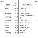 iPhone XR은 2019 년 세계에서 가장 많이 팔린 스마트 폰이었습니다. 이미지
