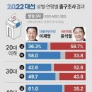 이대남-이대녀, 6070-4050, 영남-호남 …둘로 쪼개진 민심 이미지