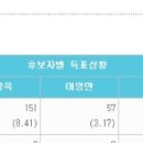 20시 59분 교육감 개표 현황 이미지