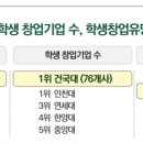 학생 창업기업 수 1위 건국대, 교육부장관 표창 수상 이미지