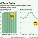 Rental Growth Loses Speed-wsj 10/2 : 미국 부동산시장과 주택,아파트임대 현재 상황 이미지