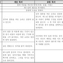 영적 독서에 관한 문헌적 고찰 - 기독교, 가톨릭의 렉시오 디비나 이미지