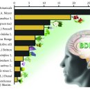 Re: BDNF를 자극하는 한약재들!! 이미지