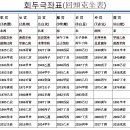 침대 방향을 정하는 회두극좌 이미지