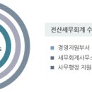 담은세무회계 이미지
