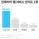 한국경제조선일보매일경제신문유통원대정중문센터 | [코드스테이츠 PMB 6기] #5 비즈니스 모델 / 오늘의집 / PMF / BM
