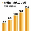 [비전 2006 삼성의 도전] 글로벌 리딩기업' 꿈★이룬다 이미지