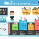 다시 상승하기 시작한 소비자물가지수(CPI) 이미지