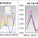 개발호재,소형수요 증가로 서울 소폭 상승 이미지