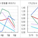 중동, 일산 아파트 지금 사도 될까? 이미지