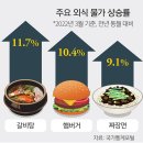 [기사]햄버거·짜장면·김밥 다 올랐다 이미지