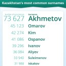 카자흐스탄 성씨별 인구순위 이미지