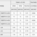 2007년 취득세 등록세 변경사항 참고하세요 이미지