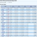 [스피드]2010 네덜란드 올라운드 선수권 대회 제1일 여자 500m/여자 3000m 주요 경기(2010.03.06-7 NED/Heerenveen) 이미지