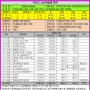 남산 정상 에서 이미지
