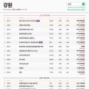 현대썬앤빌 동해파크힐 | 강원 강릉자이파인베뉴 외 신고가 11건 — 최고 5.6억 (3.24) by 실까