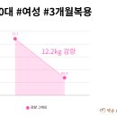 범일한의원 | 40대 여성 4개월 -12.2kg 다이어트 성공기 (부산 범일동 약손부부한의원)