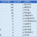 Re: 문제601. (오늘의 마지막 문제) 2019년도에 비해서 2022년도에 버거... 이미지