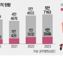 ﻿박봉·업무과다…MZ공무원 1만4000명 짐쌌다 이미지