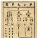 퇴계(退溪) 이황(李滉, 1501 ~ 1570)선생의 진성학십도차병도 (進聖學十圖箚幷圖) 이미지