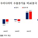 “중국 대체하는 수출 호조국은 미국·인도·호주” 이미지